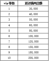 VIP历史消费返还