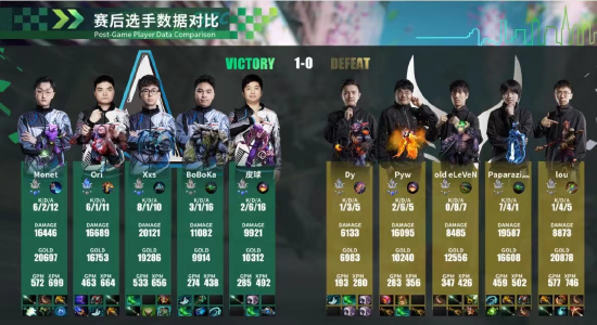 DPC中国联赛圆满结束，RNG夺得冠军，与Aster、XG、PSG.LGD共同出征Major