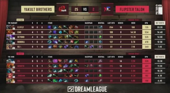 DOTA2梦幻联赛:YB首局25-2碾压Talon后遭让一追二,Aurora成晋级关键战 DOTA2梦幻联赛:YB首局25-2碾压Talon后遭让一追二,Aurora成晋级关键战