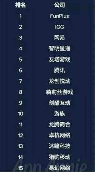 10月中国App发行商“出海”收入排行榜 FunPlus再登顶