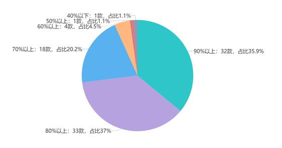 各推荐率区间占比