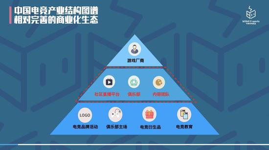 电竞产业金字塔结构图