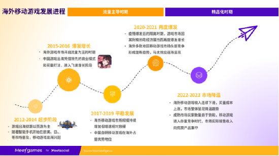 《2022中国游戏出海年度白皮书》海外市场表现洞察