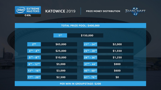 IEM卡托维兹站奖金分配