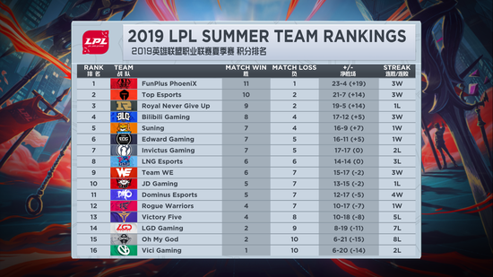 截止8月5日LPL夏季赛积分榜