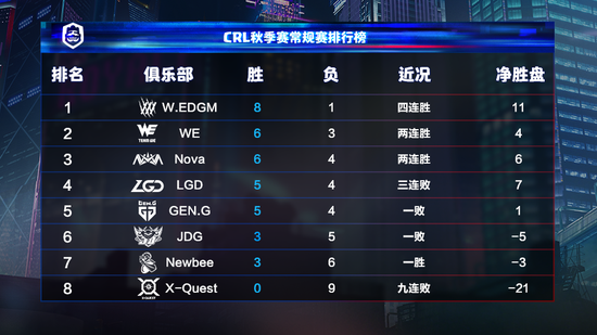 W.EDGM强势领跑积分榜