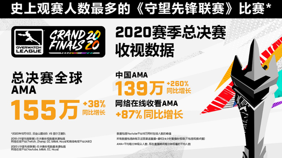 《守望先锋联赛》2020赛季总决赛收视数据创历史新高中国地区AMA同比增长260%