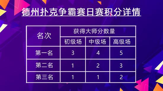※每位玩家每天从SNG比赛中获取大师分的上限为15。