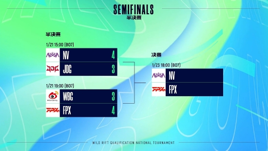 英雄联盟手游职业资格赛·全国大赛赛道半决赛落幕，FPX与NV会师总决赛