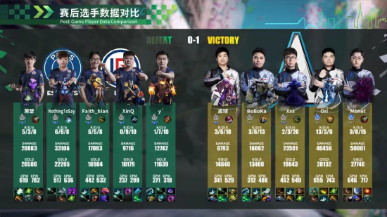 DPC中国联赛圆满结束，RNG夺得冠军，与Aster、XG、PSG.LGD共同出征Major