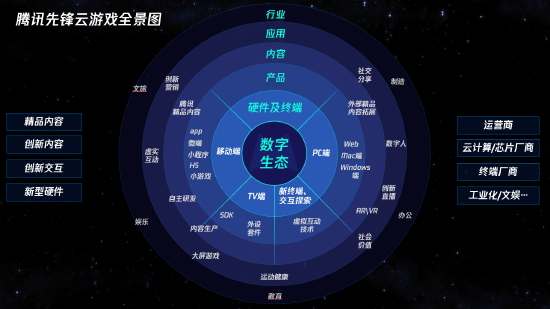 腾讯先锋云游戏全景图