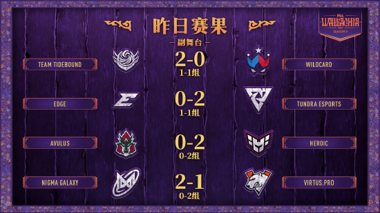 【蜗牛电竞】PGL瓦拉几亚第三日:战车碾压金发鸡哥,XG遭gpk痛击!【EV扑克小游戏官网】