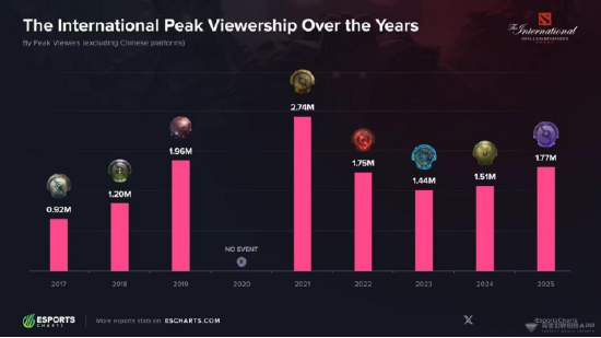 TI2026重返上海!XG黑马涅槃引爆中国DOTA2复兴 黄浦江畔再战不朽盾 TI2026重返上海!XG黑马涅槃引爆中国DOTA2复兴 黄浦江畔再战不朽盾