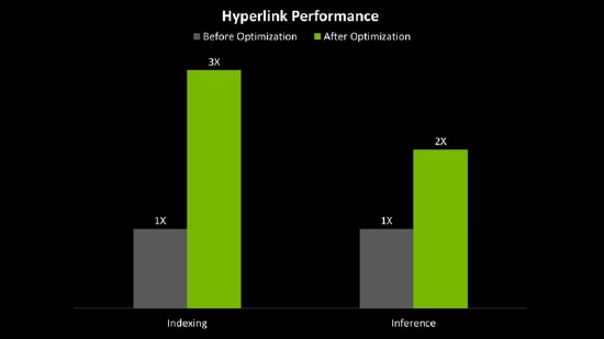 NVIDIA RTX AI PC 上的 Hyperlink 功能可将索引速度提升至 3 倍，LLM 推理速度提升至 2 倍。基准测试在 RTX 5090 上使用测试数据进行；索引速度以总索引时间衡量，推理速度以处理的 token / s衡量。