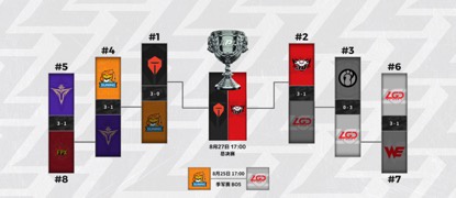 LPL夏季赛季后赛赛程
