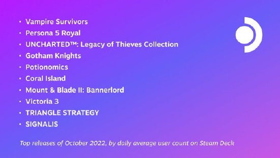 Steam Deck 10月最受欢迎游戏 《女神异闻录5 皇家版》等