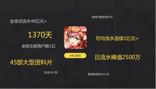 《少年三国志》上线数据