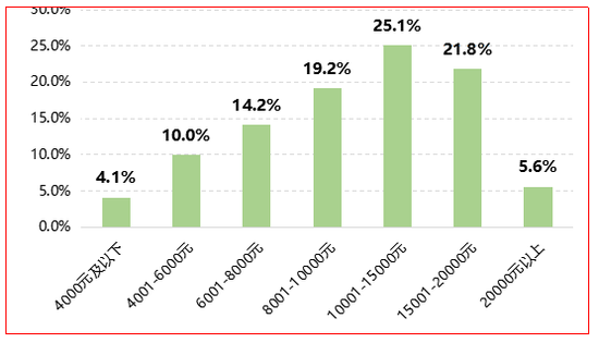 中国二次元游戏从业者平均月薪分布