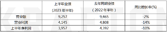 ▲表：KRAFTON公司23年上半年综合收益（单位：亿韩元）