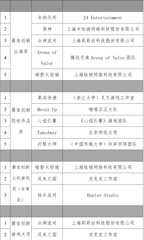 2022年度第二届中国游戏创新大赛提名名单揭晓