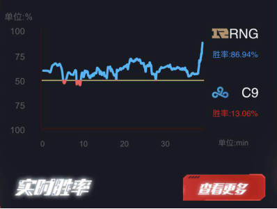 肯德基APP-英雄联盟S8-实时胜率曲线图