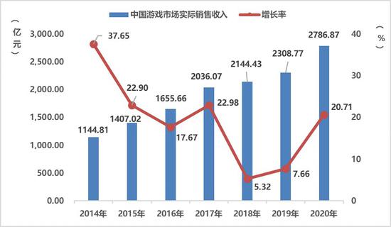 2020年度中国游戏产业报告：6.65亿玩家海外收入首破千亿