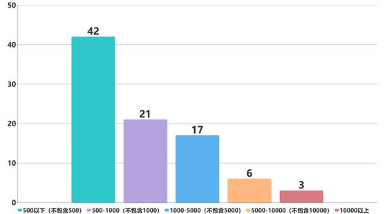 各年份发行游戏数量