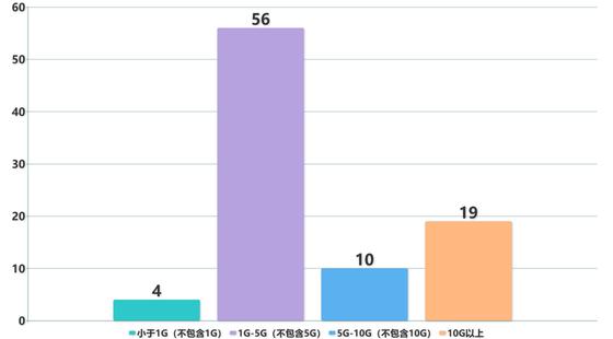 各安装包大小区间游戏数量统计
