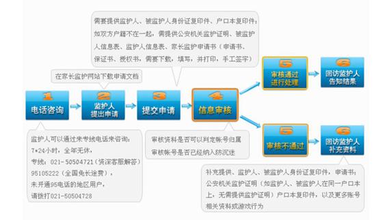 家长申请监护工程流程