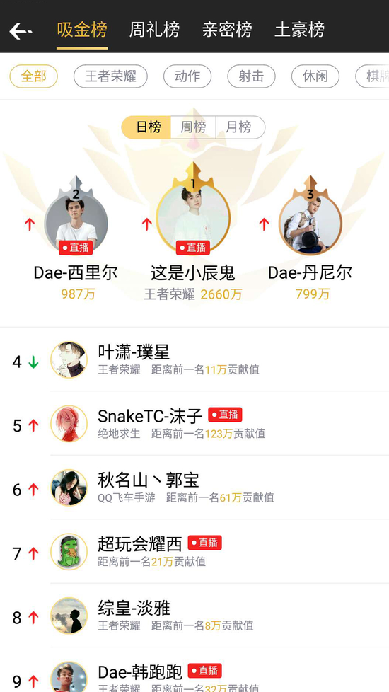 拿下企鹅电竞日榜第一