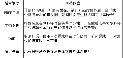 英雄联盟手游3.5版本来袭 超人气英雄剑魔登陆峡谷