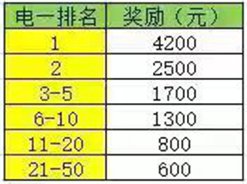 斗鱼冲榜活动电一活动奖金