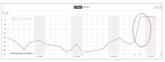 数据来源：app annie