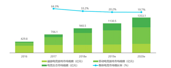 中国电竞市场规模 数据来源：艾瑞咨询