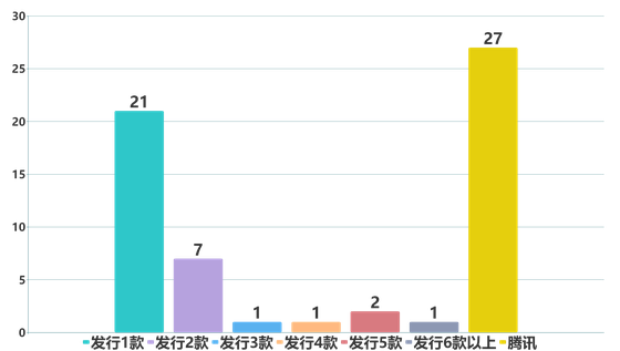 各发行数区间的发行商数量统计