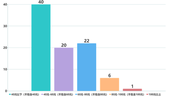 各售价区间游戏数量统计