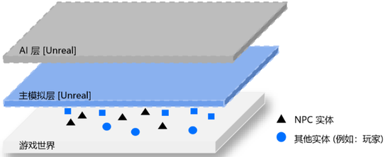  思礴（SpatialOS）AI负载拆分技术图解