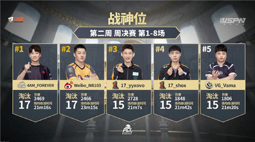 来自斗鱼签约战队17的两名选手进入周决赛战神位