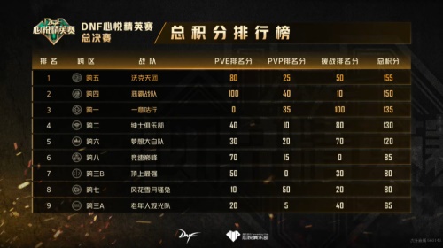 DNF心悦精英赛九大跨区最终积分排名