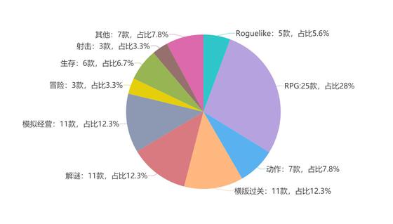 游戏品类占比