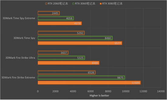 同样,光线追踪测试3dmark port royal,以及dlss测试中,geforce rtx