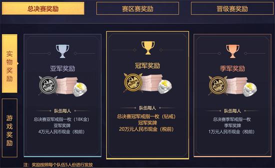总决赛奖励