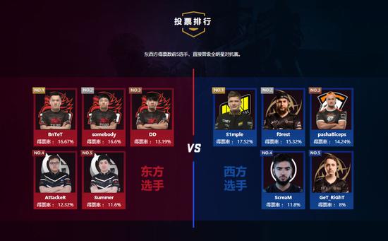 目前全明星投票结果