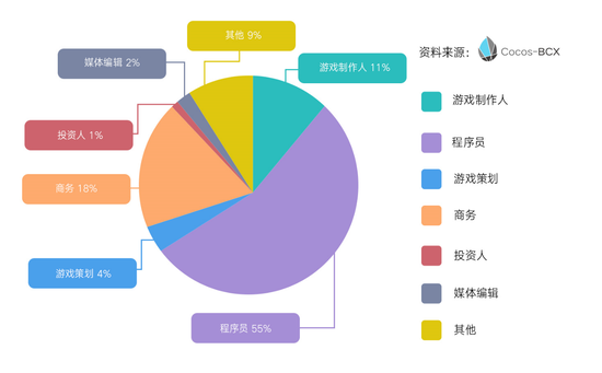 到场人员个人身份分布