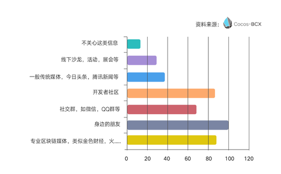 到场人员对区块链游戏开发担忧分布