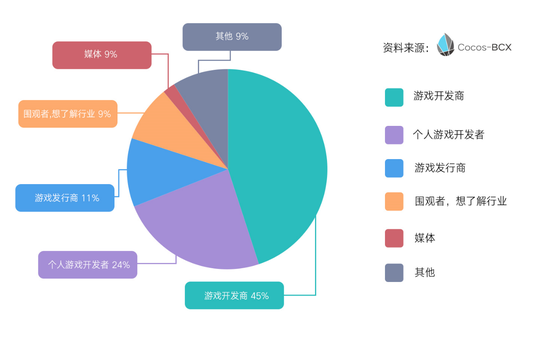 到场人员行业生态分布