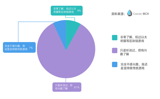 到场人员对区块链游戏认知分布