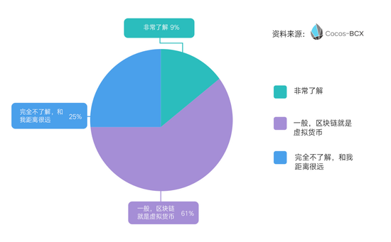 到场人员对区块链认知分布