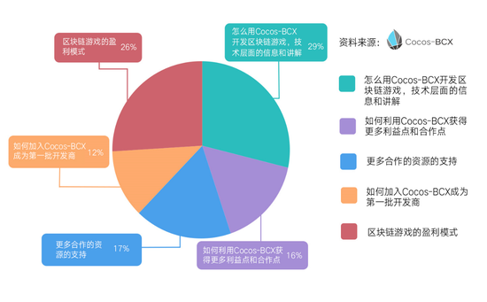 到场人员最希望从Cocos-BCX身上获得那些信息态度分布