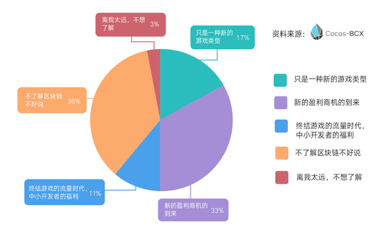 到场人员对区块链于游戏作用认知分布